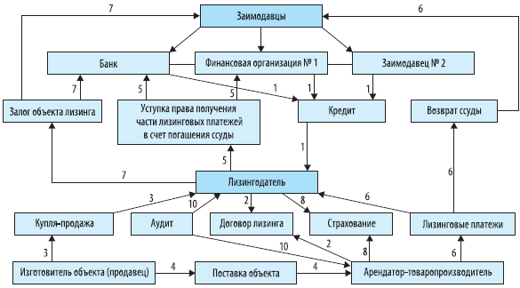 dogovory-bankov-i-lizingovyh-kompanij-osobennosti-sotrudnichestva