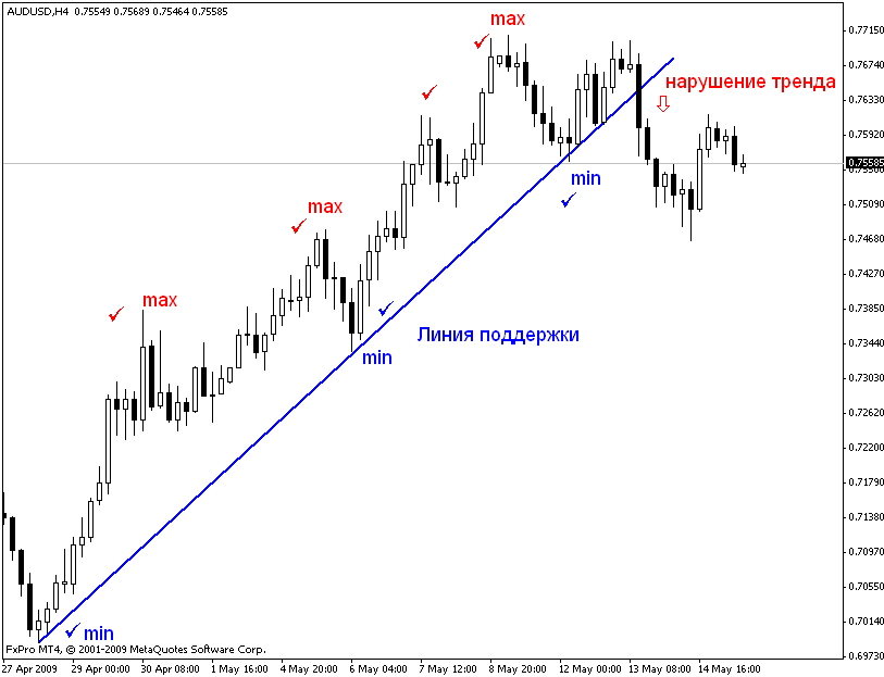 foreks-linii-trenda-vash-putevoditel-v-mire-torgovli