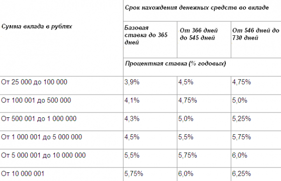 kak-vybrat-samyj-vygodnyj-depozit-sravnenie-i-sovety