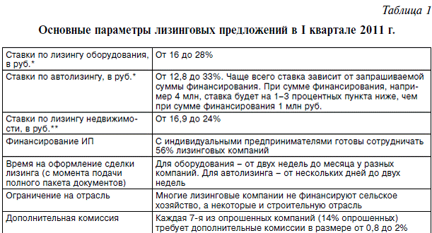 lizingovaja-kompanija-vs-regionalnyj-bank-razvitija-vybor-optimalnogo-finansirovanija