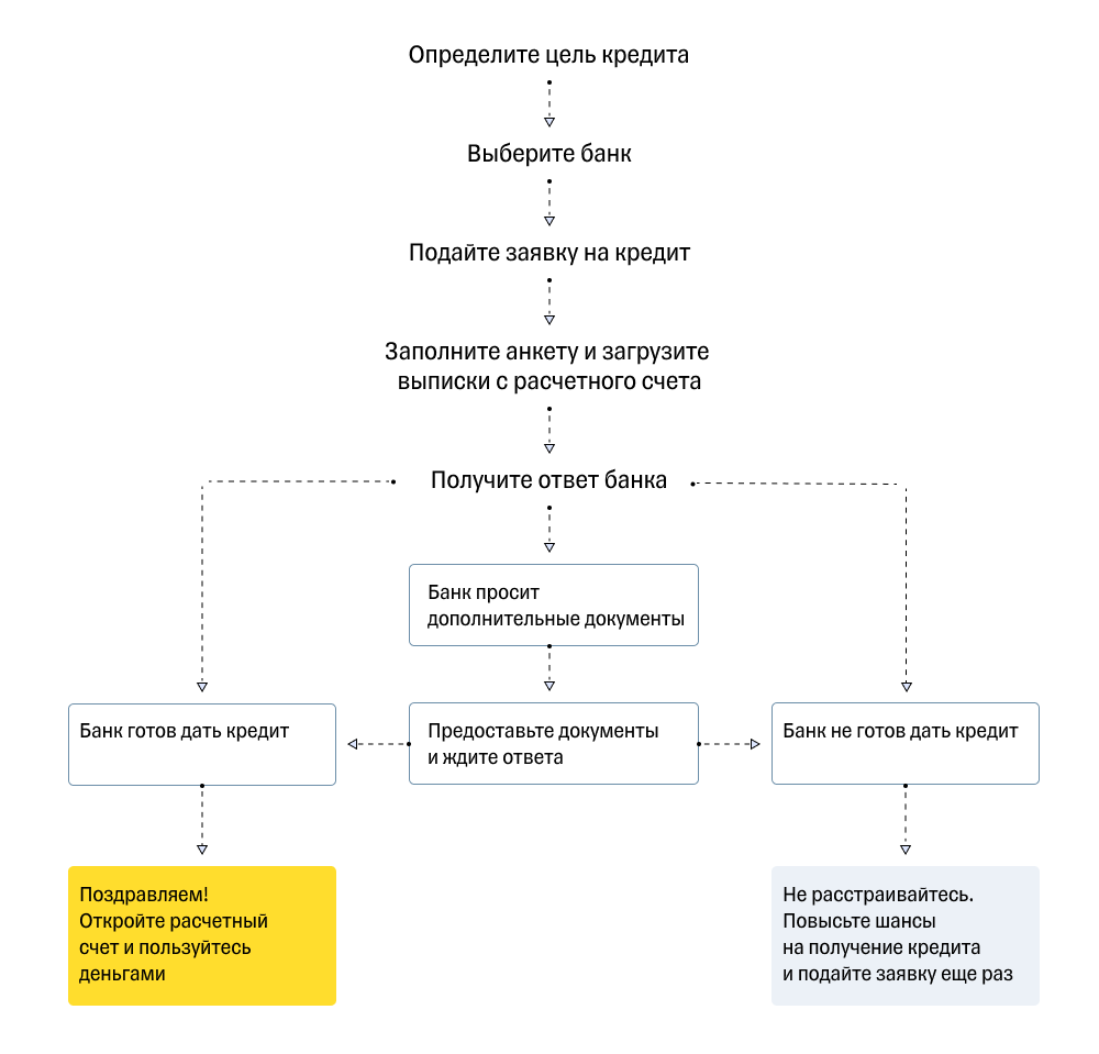 optimalnoe-vremja-dlja-oformlenija-potrebitelskogo-kredita-rukovodstvo