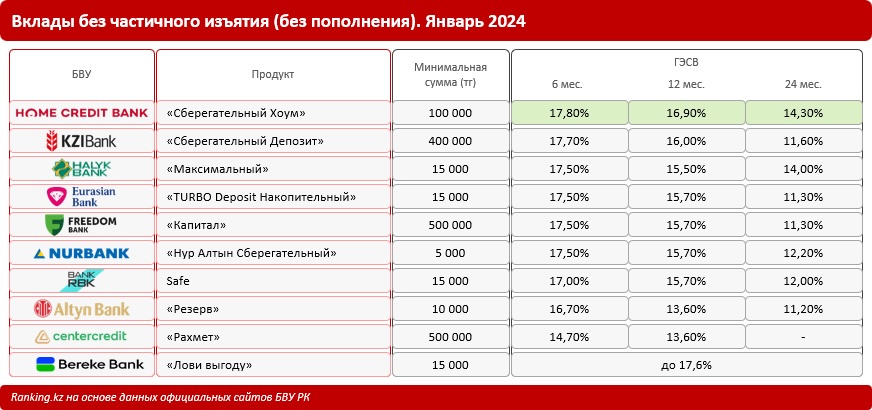 vygodnye-depozity-v-kazahstane-kak-vybrat-luchshij-bank